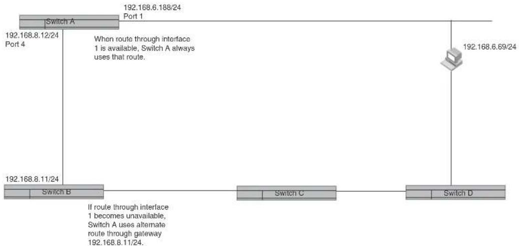 graph TD A["Switch A"] -->|192.168.8.12/24 Port 4| B["Switch B"] B -->|192.168.8.11/24| C["Switch C"] C -->|If route through interface 1 becomes unavailable, Switch A uses alternate route through gateway 192.168.8.11/24.| D["Switch D"] D -->|When route through interface 1 is available, Switch A alwa…