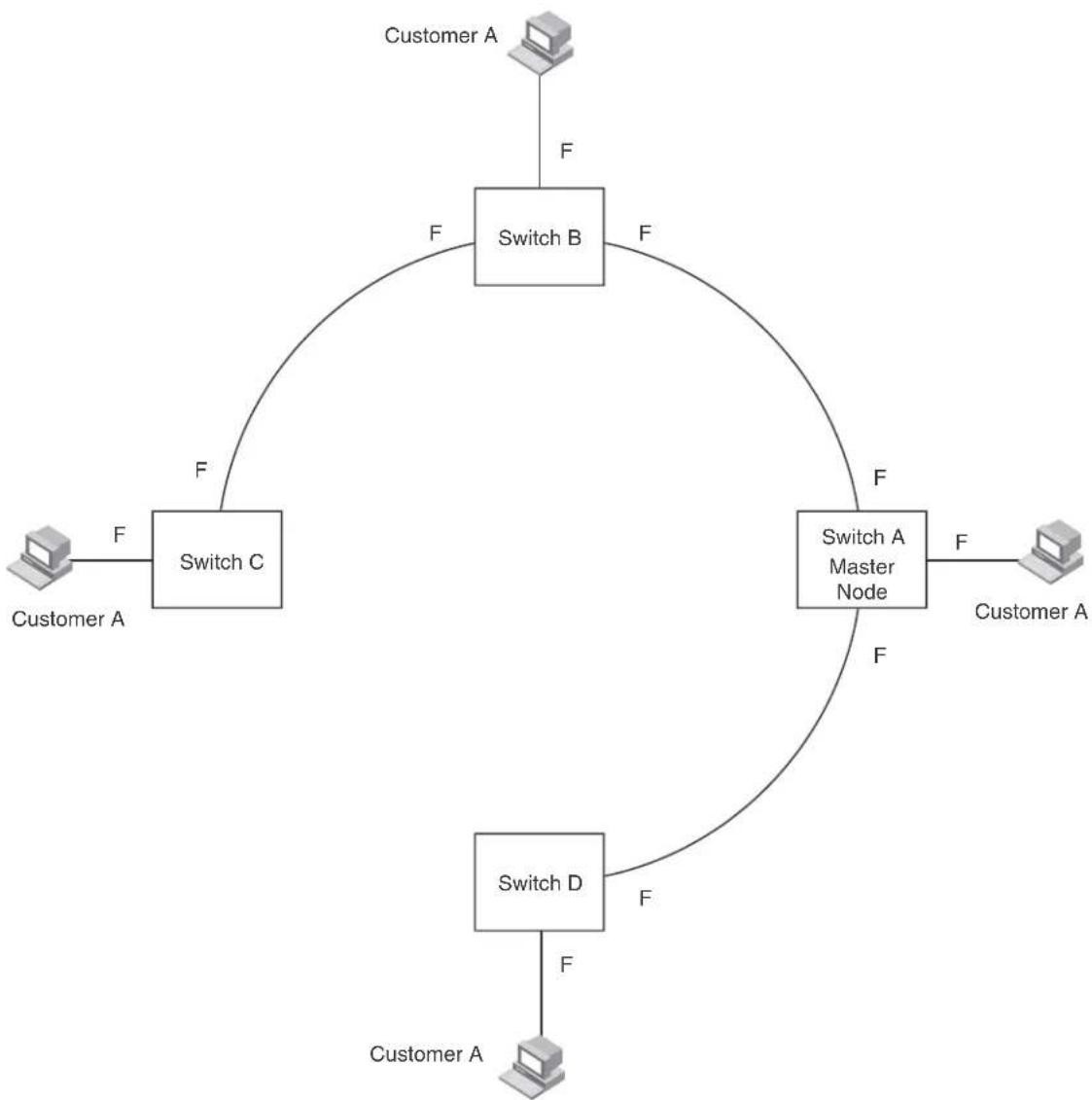 graph TD A["Customer A"] -->|F| B["Switch B"] B -->|F| C["Switch A Master Node"] C -->|F| D["Switch C"] D -->|F| E["Customer A"] E -->|F| F["Switch D"] F -->|F| G["Customer A"] G -->|F| H["Switch B"] H -->|F| I["Switch C"] I -->|F| J["Customer A"]