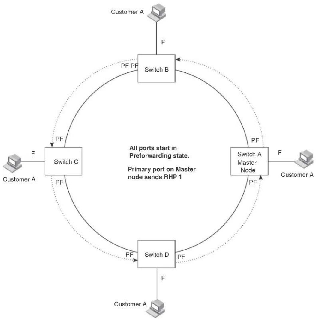 graph TD A["Customer A"] -->|F| B["Switch B"] B -->|PF PF| C["Switch C"] C -->|PF| D["Switch D"] D -->|PF| E["Switch A Master Node"] E -->|PF| F["Customer A"] F -->|F| G["Switch B"] G -->|PF PF| H["Switch C"] H -->|PF| I["Switch D"] I -->|PF| J["Switch A"] J -->|F| K["Switch B"] K -->|PF PF| L["Swit…