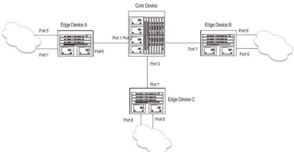 graph TD A["Edge Device A"] -->|Port 5 Port 7| Cloud1 A -->|Port 6| CoreDevice CoreDevice -->|Port 1 Port 2| CoreDevice CoreDevice -->|Port 3| EdgeDeviceC EdgeDeviceC -->|Port 8 Port 6| Cloud2 EdgeDeviceB -->|Port 7 Port 6| Cloud3 EdgeDeviceB -->|Port 8 Port 6| Cloud4