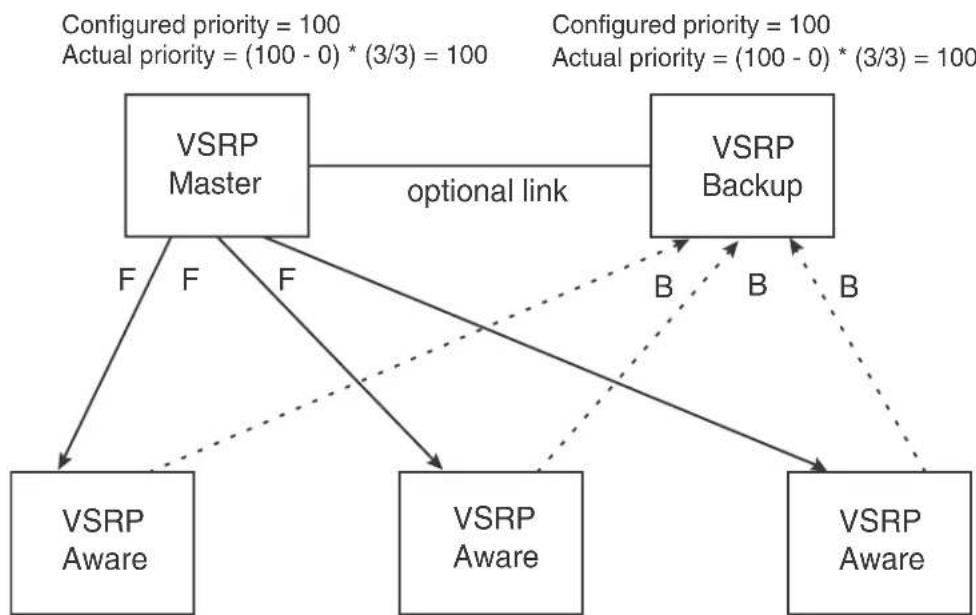 graph TD A["VS RP Master"] -->|F F F| B["VS RP Aware"] A -->|F F| C["VS RP Aware"] A -->|F F| D["VS RP Backup"] D -->|B B| C D -->|B B| E["VS RP Aware"] style A fill:#f9f,stroke:#333 style D fill:#f9f,stroke:#333 style B fill:#ccf,stroke:#333 style C fill:#ccf,stroke:#333 style E fill:#ccf,stroke:#3…