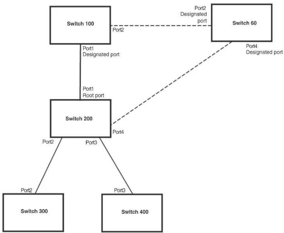 graph TD A["Switch 100"] -->|Port1 Designated port| B["Switch 200"] A -->|Port1 Root port| B C["Switch 60"] -->|Port2 Designated port| B B -->|Port2| D["Switch 300"] B -->|Port3| E["Switch 400"] B -.->|Port4 Designated port| C