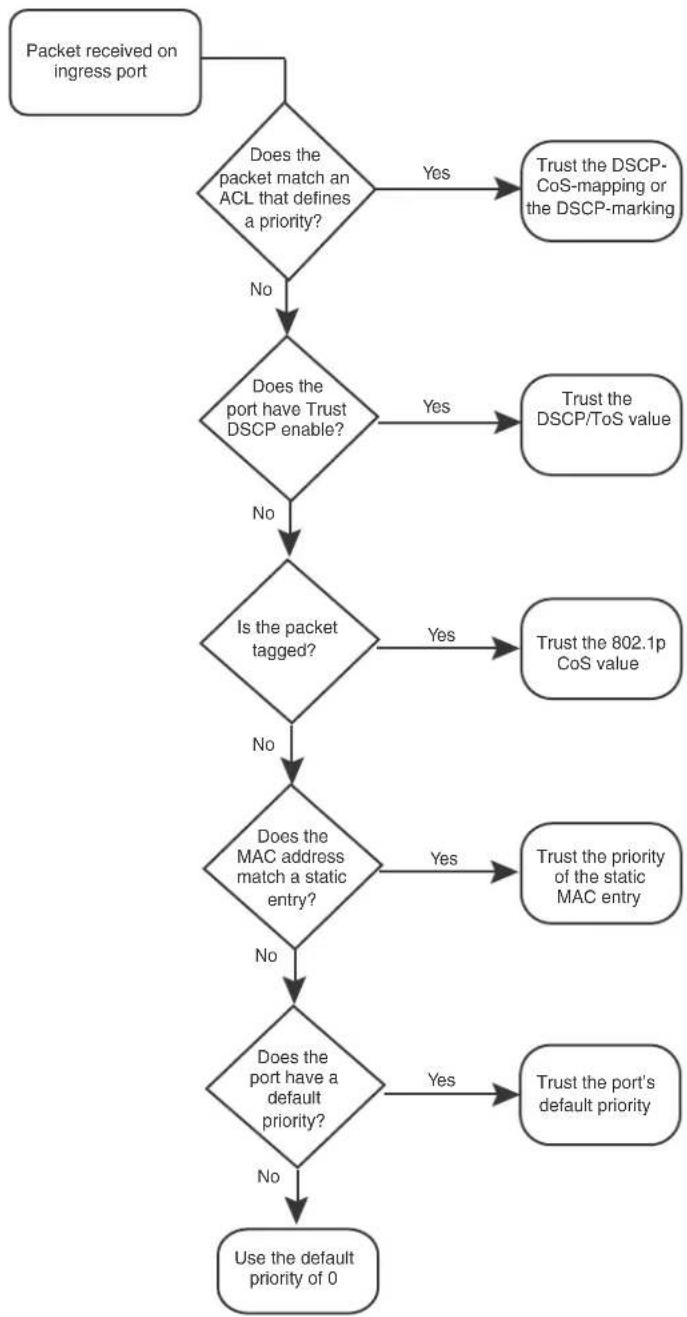 graph TD A["Packet received on ingress port"] --> B{Does the packet match an ACL that defines a priority?} B -->|Yes| C["Trust the DSCP-CoS-mapping or the DSCP-marking"] B -->|No| D{Does the port have Trust DSCP enable?} D -->|Yes| E["Trust the DSCP/ToS value"] D -->|No| F{Is the packet tagged?} F -…