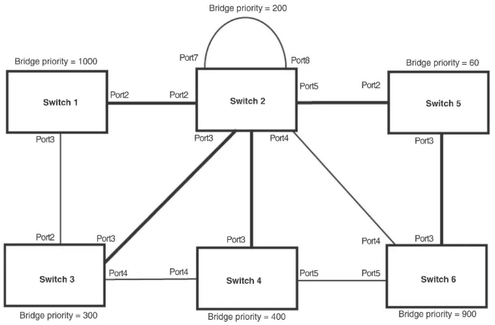 graph TD Switch1["Switch 1"] -->|Port2| Switch2["Switch 2"] Switch1 -->|Port3| Switch3["Switch 3"] Switch1 -->|Port2| Switch4["Switch 4"] Switch2 -->|Port7| Switch2 Switch2 -->|Port8| Switch5["Switch 5"] Switch2 -->|Port3| Switch4 Switch2 -->|Port4| Switch3 Switch2 -->|Port5| Switch6["Switch 6"] Swi…