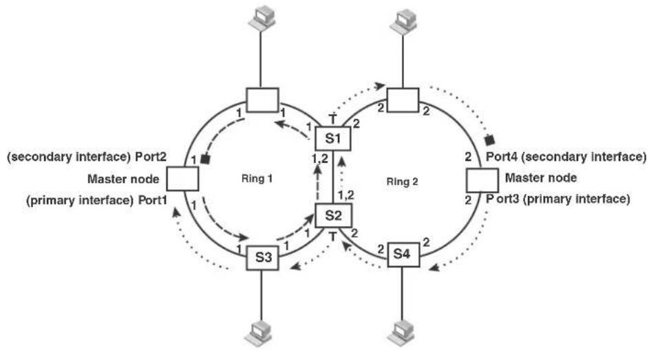 graph TD subgraph Ring 1 S1["Port1"] -->|1| S2["Port2"] S2 -->|1,2| S3["Port3"] S3 -->|1| S4["Port4"] S4 -->|2| S1 end subgraph Ring 2 S1 -->|2| S2 S2 -->|2| S3 S3 -->|2| S4 S4 -->|2| S1 end Ring 1 -.->|1| S1 Ring 2 -.->|2| S2 Ring 1 -.->|1,2| S1 Ring 2 -.->|1,2| S2 Ring 1 -.->|1| S3 Ring 2 -.->|1,2…