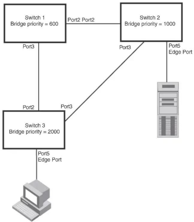 graph TD A["Switch 1\nBridge priority = 600"] -->|Port2 Port2| B["Switch 2\nBridge priority = 1000"] A -->|Port3| C["Switch 3\nBridge priority = 2000"] B -->|Port5 Edge Port| D["Computer"] C -->|Port3| B B -->|Port3| C