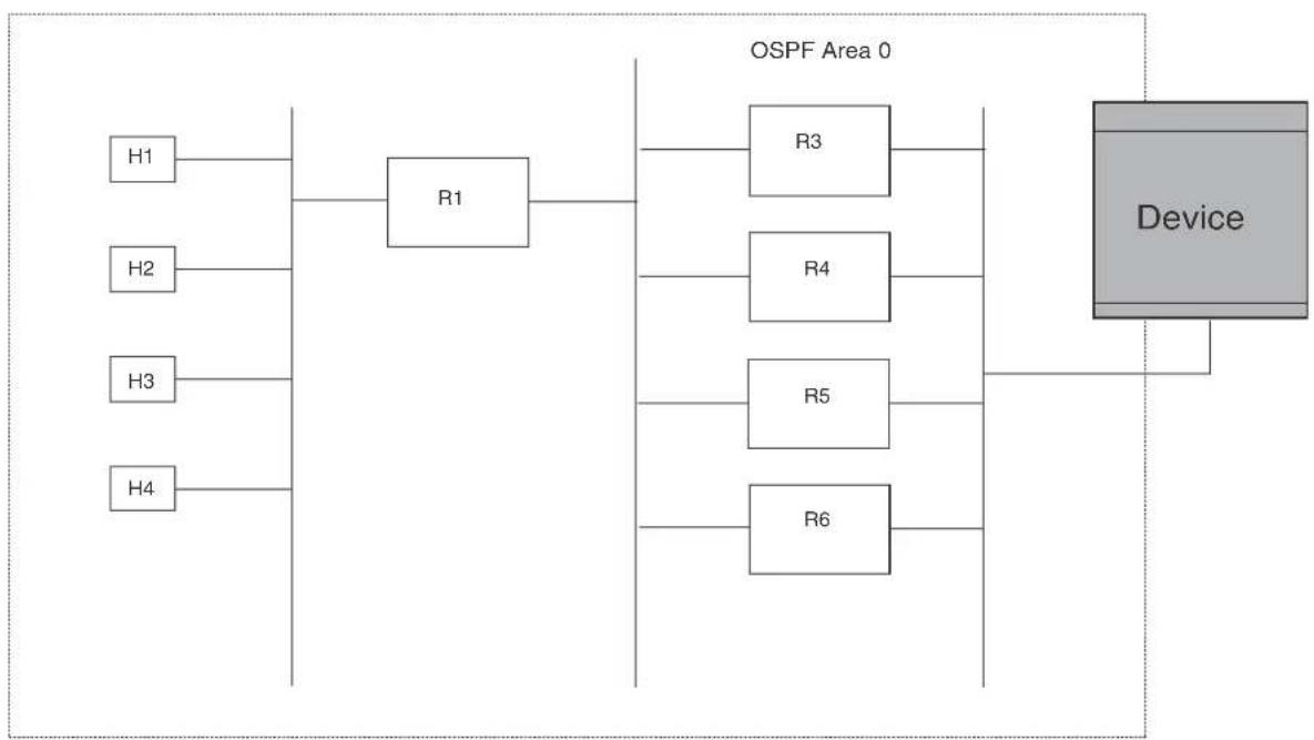 graph LR H1 --> R1 H2 --> R1 H3 --> R1 H4 --> R1 R1 --> R3 R1 --> R4 R1 --> R5 R1 --> R6 R3 --> Device R4 --> Device R5 --> Device R6 --> Device