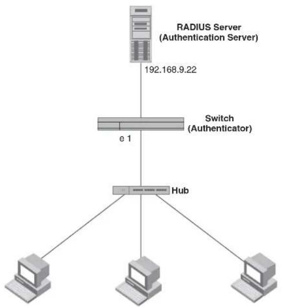 graph TD A["RADIUS Server (Authentication Server)"] -->|192.168.9.22| B["Switch (Authenticator)"] B --> C["Hub"] C --> D["Computer 1"] C --> E["Computer 2"] C --> F["Computer 3"]