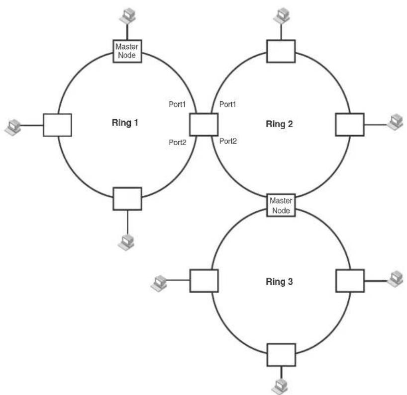graph TD A["Master Node"] --> B["Ring 1"] B --> C["Port1"] C --> D["Ring 2"] D --> E["Port1"] E --> F["Ring 3"] F --> G["Master Node"] G --> H["Ring 3"] H --> I["Port2"] I --> J["Ring 1"] J --> K["Master Node"] K --> L["Ring 2"] L --> M["Port1"] M --> N["Ring 3"] N --> O["Master Node"] O --> P["Ring…