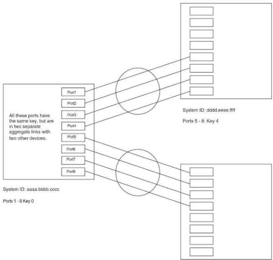graph TD A["All these ports have the same key, but are in two separate aggregate links with two other devices."] --> B["Port1"] A --> C["Port2"] A --> D["Port3"] A --> E["Port4"] A --> F["Port5"] A --> G["Port6"] A --> H["Port7"] A --> I["Port8"] B --> J["System ID: dddd.eeee.fff"] C --> J D --> J E…