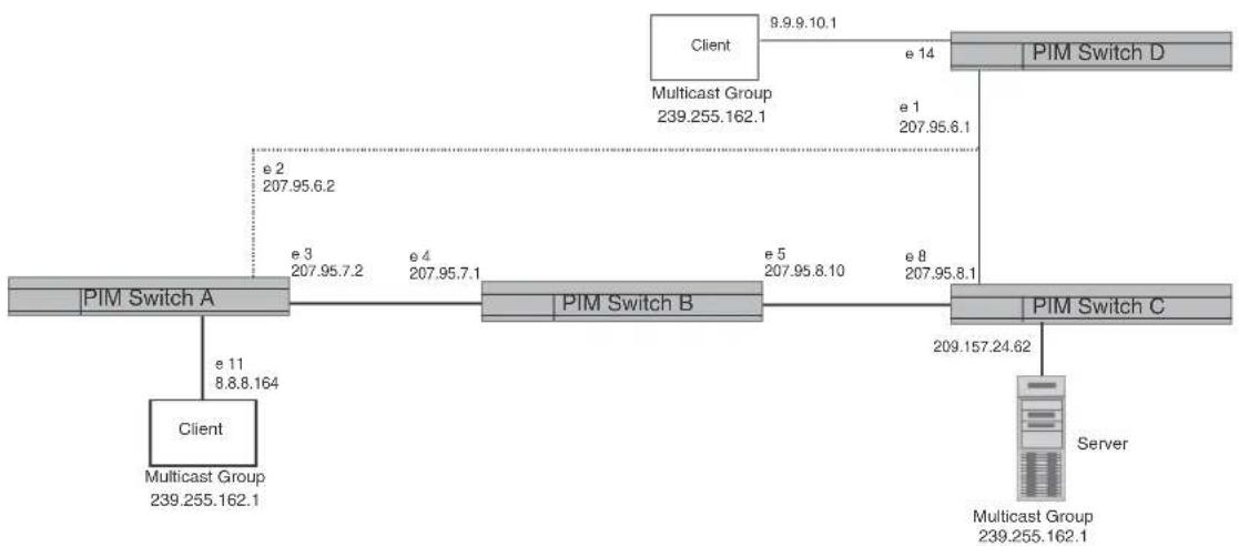 graph TD Client -->|e 11 8.8.8.164| PIM_Switch_A Client -->|Multicast Group 239.255.162.1| PIM_Switch_B Client -->|Multicast Group 239.255.162.1| PIM_Switch_C Client -->|Multicast Group 239.255.162.1| PIM_Switch_D Client -->|Multicast Group 239.255.162.1| PIM_Switch_B Client -->|Multicast Group 239.…