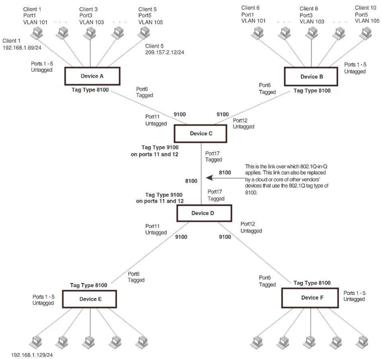 graph TD Client1["Client 1 Port1 VLAN 101"] --> DeviceA["Device A"] Client2["Client 1 192.168.1.69/24"] --> DeviceA Client3["Client 3 Port3 VLAN 103"] --> DeviceA Client4["Client 5 Port5 VLAN 105"] --> DeviceA Client5["Client 5 209.157.2.12/24"] --> DeviceA Client6["Client 6 Port1 VLAN 101"] --> Dev…