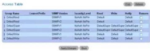 Access Table Group Name Correct Profit SIMP Version Security Level Read Write Reply Romere 1 DefaultRed SIMP-V1 NuAuth InPiv Default Default 2 DefaultRest SIMP-V2 NuAuth InPiv Default 3 DefaultUser SIMP-V1 NuAuth InPiv DefaultSuper DefaultSuper DefaultSuper 4 DefaultSuper SIMP-V2 NuAuth InPiv DefaultSuper DefaultSuper DefaultSuper 5 DefaultWrite SIMP-V3 NuAuth InPiv Default Default Default 6 DefaultWrite SIMP-V4 NuAuth InPiv Default Default Default Data Centers Back