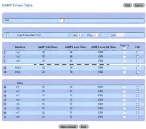 GARP Timers Table Use Copy Parameters From Use 1 Part jL LAG Interface GARP Join Time GARP Leave Time GARP Leave SB Timus Copy Tx Edit 1 up1 20 GE 1000 2 up2 30 GE 1000 3 up3 20 GE 1000 4 up3 20 GE 1000 5 up4 20 GE 1000 LAG m1 30 GE 1000 m2 30 GE 1000 m3 30 GE 1000 m4 30 GE 1000 m5 30 GE 1000 m6 30 GE 1000 m7 30 GE 1000 m8 30 GE 1000 Data: https://box/1