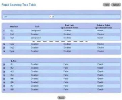 Rapid Spanning Tree Table Unit Metrics Role Fast Link Operational Status Pilot to Pilot Operational Status 1 1p1 Designated Disabled Enable 2 1p2 Disabled Disabled Disable 3 1p3 Designated Disabled Enable 4 1p4 Disabled Disabled Disable 5 1p5 Disabled Disabled Disable 6 1p6 Disabled Disabled Disable LAGS 7 7a1 Disabled Pause Enable 8 7b2 Disabled Pause Enable 9 7c3 Disabled Pause Enable 10 7d4 Disabled Pause Enable 11 7e5 Disabled Pause Enable 12 7f6 Disabled Pause Enable 13 7g7 Disabled Pause Enable 14 7h8 Disabled Pause Enable End