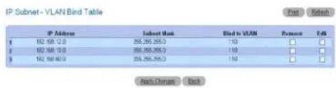 DELL PowerConnect M6220 - Anzeigen der Tabelle zum Binden von IP-Subnetz an VLAN - 1