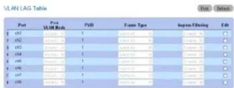 VLAN LAG Table Port Port VLAN Mode PUB Frame Type logres/Fibiting Edit 1 ch1 2 ch2 3 ch3 4 ch4 5 ch5 6 ch6 7 ch7 8 ch8 9 ch9 10 ch10 11 ch11 12 ch12 13 ch13 14 ch14 15 ch15 16 ch16 17 ch17 18 ch18 19 ch19 20 ch20 21 ch21 22 ch22 23 ch23 24 ch24 25 ch25 26 ch26 27 ch27 28 ch28 29 ch29 30 ch30 31 ch31 32 ch32 33 ch33 34 ch34 35 ch35 36 ch36 37 ch37 38 ch38 39 ch39 40 ch40 41 ch41 42 ch42 43 ch43 44 ch44 45 ch45 46 ch46 47 ch47 48 ch48 49 ch49 50 ch50