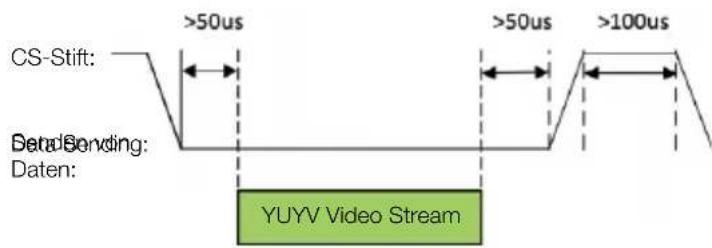 CS-Stift: Data Sending: Daten: >50us >50us >100us YUYV Video Stream