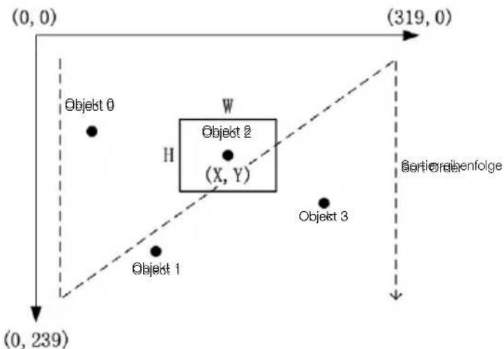 (0, 0) (319, 0) Objekt 0 W Objekt 2 H (X, Y) Objekt 1 Objekt 3 Sertiorreihenfolge (0, 239)