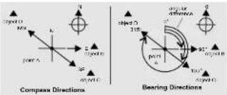 Compass Directions Bearing Directions