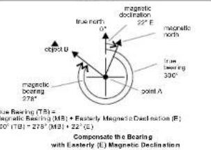 Magnetic bearing (TB) = Magnetic Bearing (MB) + Easterly Magnetic Declination (E) 0° (TB) = 278° (MB) + 22° (C) point A magnetic bearing 278° ccept U true north 0° magnetic north magnetic destination 22° E true bearing 300° x point A Compensate the Bearing with Easterly (E) Magnetic Declination