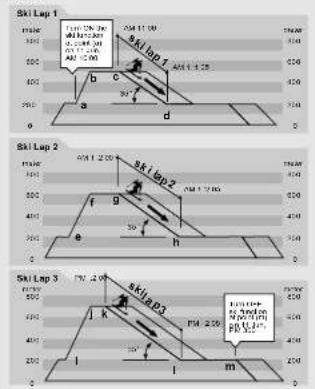 Ski Lap 1 100.00 400.00 500.00 600.00 700.00 800.00 900.00 1000.00 Ski Lap 2 400.00 500.00 600.00 700.00 800.00 900.00 1000.00 Ski Lap 3 400.00 500.00 600.00 700.00 800.00 900.00 1000.00 110.00 120.00 130.00 140.00 150.00 160.00 170.00 180.00 190.00 200.00
