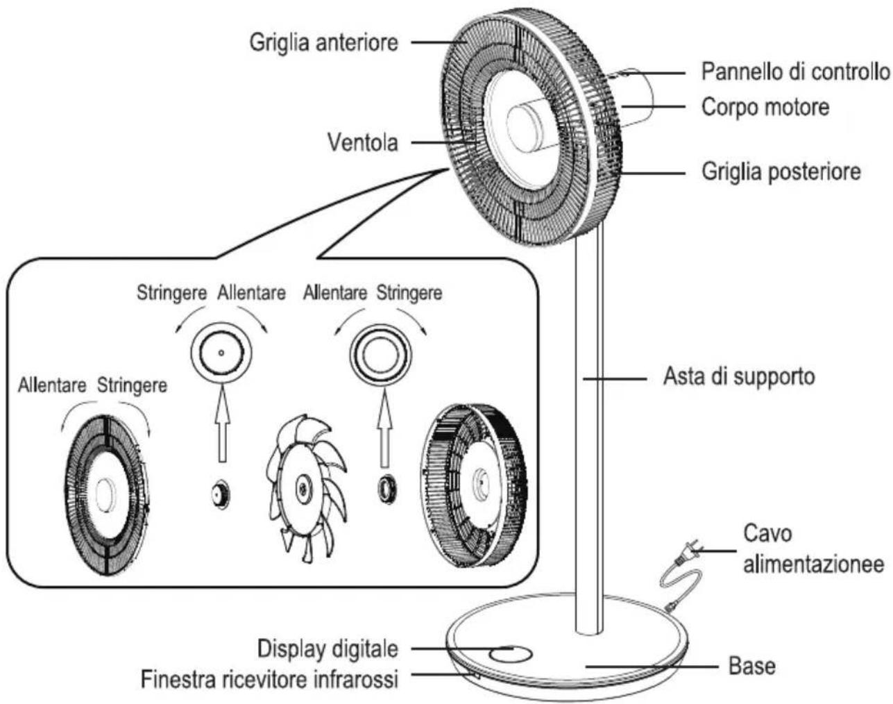 Griglia anteriore Ventola Pannello di controllo Corpo motore Griglia posteriore Stringere Allentare Allentare Stringere Allentare Stringere Asta di supporto Cavo alimentazionee Display digitale Finestra ricevitore infrarossi Base