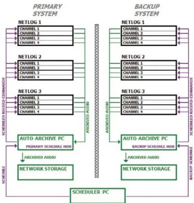 Sonifex NET-LOG - Primary and Backup Schedules - 1