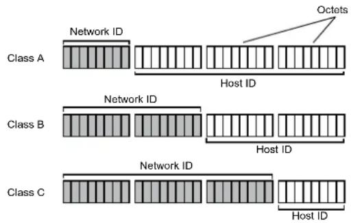 Class A Network ID Octots Host ID Class B Network ID Host ID Class C Network ID Host ID