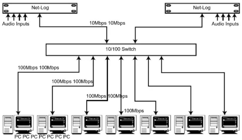 Sonifex NET-LOG - Network Topology - 1