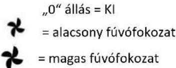 "0" állás = KI = alacsony fúvófokozat = magas fúvófokozat