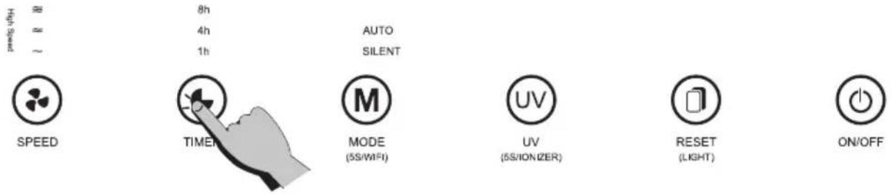 High Speed 8h 4h 1h AUTO SILENT SPEED TIMER MODE (SS/WIFI) UV (SS/IONIZER) RESET (LIGHT) ON/OFF