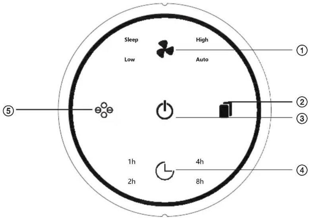 Sleep Low High Auto ① ② ③ ④ ⑤ 1h 2h 4h 8h