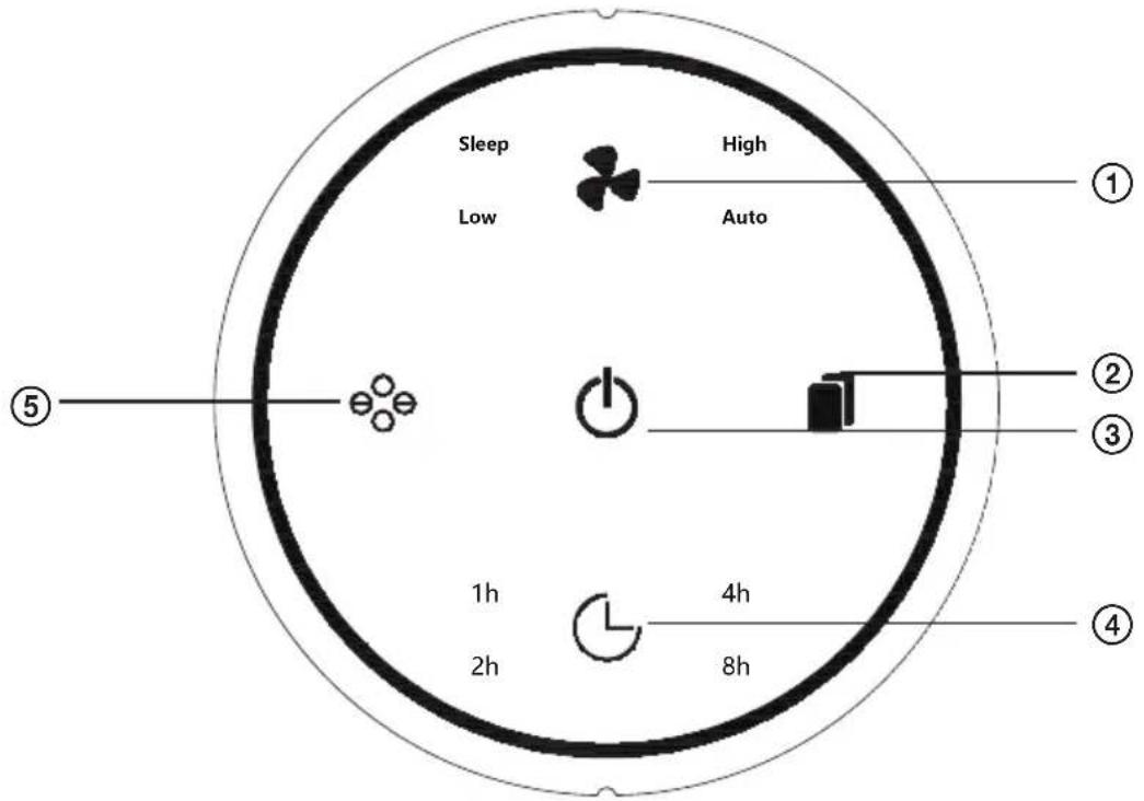 Sleep Low High Auto ① ⑤ ② ③ ④ 1h 2h 4h 8h