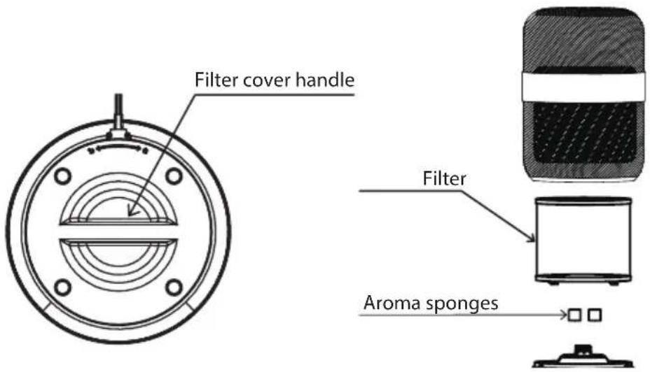 Filter cover handle Filter Aroma sponges