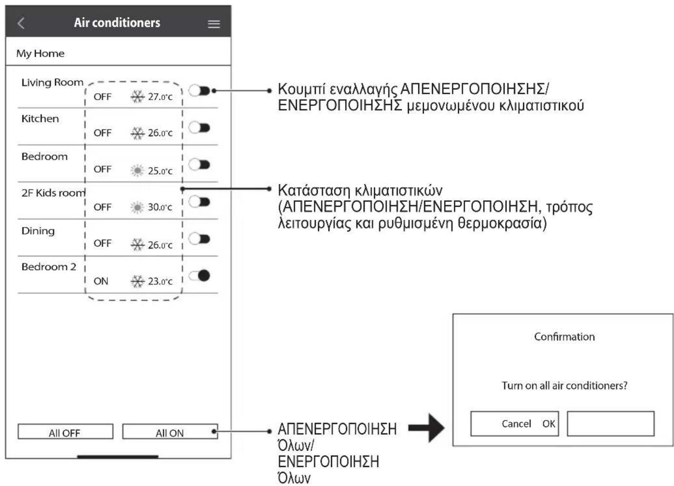 Air conditioners My Home Living Room OFF 27.0°C Kitchen OFF 26.0°C Bedroom OFF 25.0°C 2F Kids room OFF 30.0°C Dining OFF 26.0°C Bedroom 2 ON 23.0°C All OFF All ON Kouμπί εναλλαγής ΑΠΕΝΕΡΓΟΠΟΙΗΣΗΣ/ ΕΝΕΡΓΟΠΟΙΗΣΗΣ μεμονωμένου κλιματιστικού Κατάσταση κλιματιστικών (ΑΠΕΝΕΡΓΟΠΟΙΗΣΗ/ΕΝΕΡΓΟΠΟΙΗΣΗ, τρόπος λειτουργίας και ρυθμισμένη θερμοκρασία) Confirmation Turn on all air conditioners? Cancel OK ΑΠΕΝΕΡΓΟΠΟΙΗΣΗ Όλων/ ΕΝΕΡΓΟΠΟΙΗΣΗ Όλων