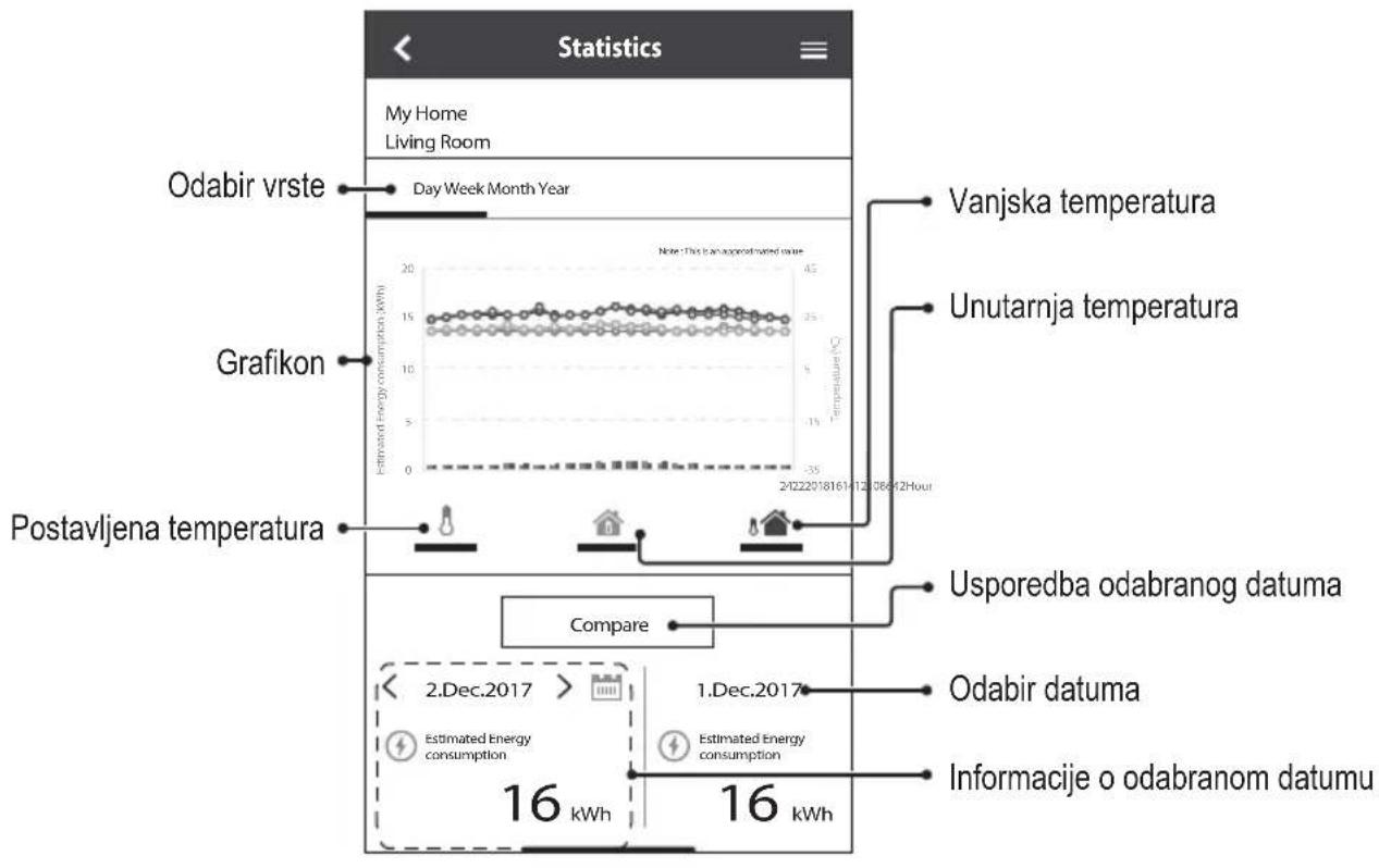 Statistics My Home Living Room Odabir vrste Day Week Month Year Grafikon Postavljena temperatura Vanjska temperatura Unutarnja temperatura Usporedba odabranog datuma Compare 2.Dec.2017 Estimated Energy consumption 16 kWh 1 Dec.2017 Estimated Energy consumption 16 kWh Odbir datuma Informacije o odabranom datumu