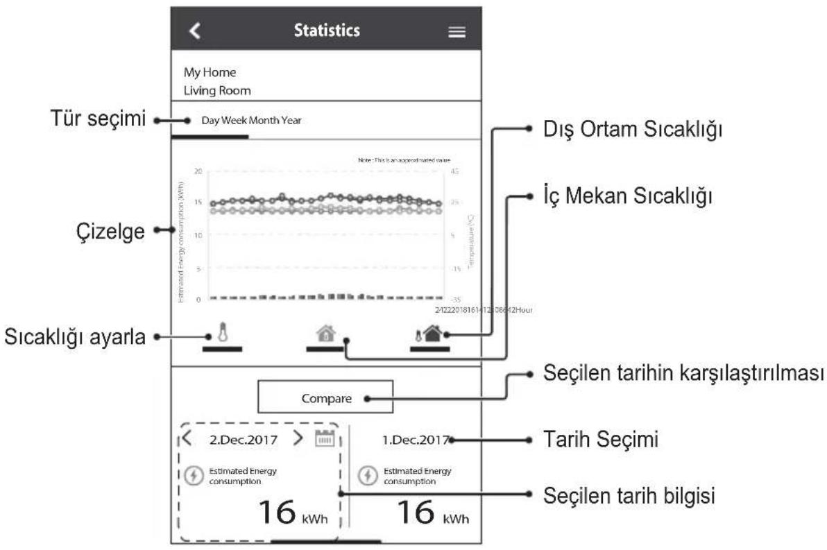 Statistics My Home Living Room Tür seçimi Day Week Month Year Dış Ortam Sıcaklığı Çizelge İç Mekan Sıcaklığı Sıcaklığı ayarla 2/12/2018/16/12 08:42 Hour Estimated energy consumption (kWh) Temperature (°C) Compare Seçilen tarihin karşılaştırılması Tarih Seçimi 1. Dec. 2017 Estimated Energy consumption 16 kWh Estimated Energy consumption 16 kWh Seçilen tarih bilgisi
