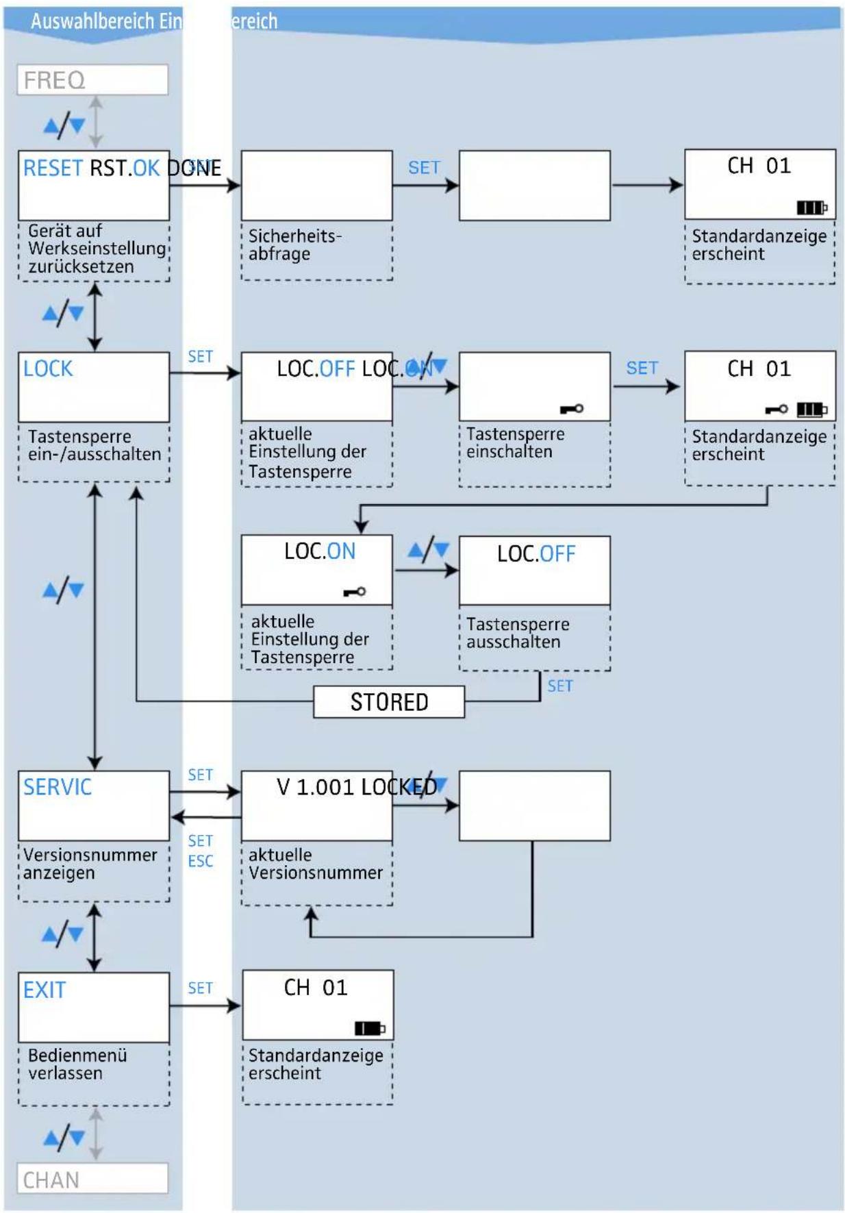 SENNHEISER HDE-2020-D V2 - Übersicht über das Bedienmenü des Taschensenders - 2