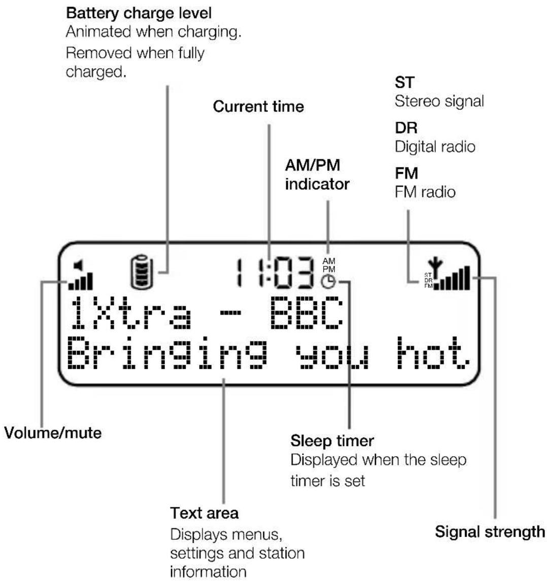 Battery charge level Animated when charging. Removed when fully charged. Current time AM/PM indicator ST Stereo signal DR Digital radio FM FM radio 1Xtra - BBC Bringing you hot. Volume/mute Sleep timer Displayed when the sleep timer is set Text area Displays menus, settings and station information Signal strength