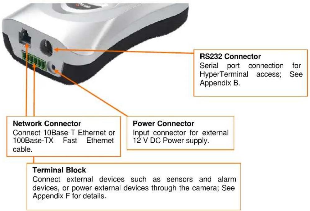 RS232 Connector Serial port connection for HyperTerminal access; See Appendix B. Network Connector Connect 10Base-T Ethernet or 100Base-TX Fast Ethernet cable. Power Connector Input connector for external 12 V DC Power supply. Terminal Block Connect external devices such as sensors and alarm devices, or power external devices through the camera; See Appendix F for details.