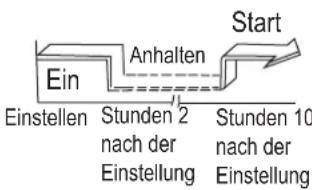Start Ein Anhalten Einstellen Stunden 2 Stunden 10 nach der Einstellung nach der Einstellung
