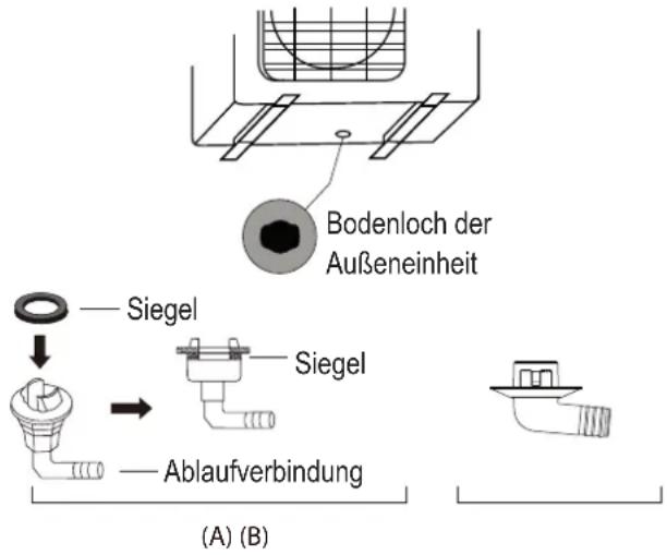 Bodenloch der Außeneinheit Siegel Siegel Ablaufverbindung (A) (B)