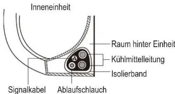 Inneneinheit Raum hinter Einheit Kühlmittelleitung Isolierband Signalkabel Ablaufschlauch