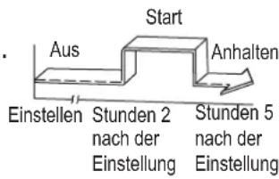 Start Aus Anhalten Einstellen Stunden 2 Stunden 5 nach der Einstellung nach der Einstellung