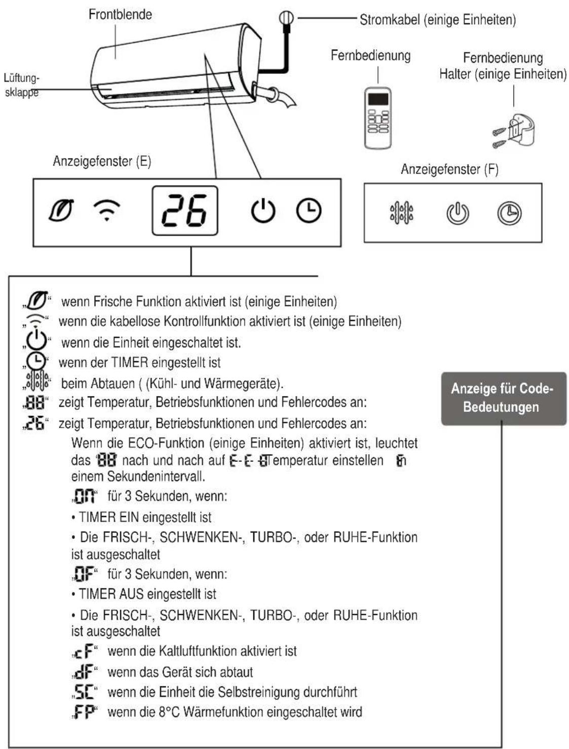 Lüftungsklappe Frontblende Stromkabel (eine Einheiten) Fernbedienung Fernbedienung Halter (eine Einheiten) Anzeigefenster (E) 26 Anzeigefenster (F) „„“ wenn Frische Funktion aktiviert ist (eine Einheiten) „„“ wenn die kabellose Kontrollfunktion aktiviert ist (eine Einheiten) „„“ wenn die Einheit eingeschaltet ist. „„“ wenn der TIMER eingestellt ist „„„“ beim Abtauen (Kühl- und Wärmegeräte). „88“ zeigt Temperatur, Betriebsfunktionen und Fehlercodes an: „26“ zeigt Temperatur, Betriebsfunktionen und Fehlercodes an: „ON“ für 3 Sekunden, wenn: • TIMER EIN eingestellt ist • Die FRISCH-, SCHWENKEN-, TURBO-, oder RUHE-Funktion ist ausgeschaltet OF“ für 3 Sekunden, wenn: • TIMER AUS eingestellt ist • Die FRISCH-, SCHWENKEN-, TURBO-, oder RUHE-Funktion ist ausgeschaltet cF“ wenn die Kaltluffunktion aktiviert ist df“ wenn das Gerät sich abtaut SC“ wenn die Einheit die Selbstreinigung durchführt FP“ wenn die 8°C Wärmefunktion eingeschaltet wird Anzeige für Code-Bedeutungen