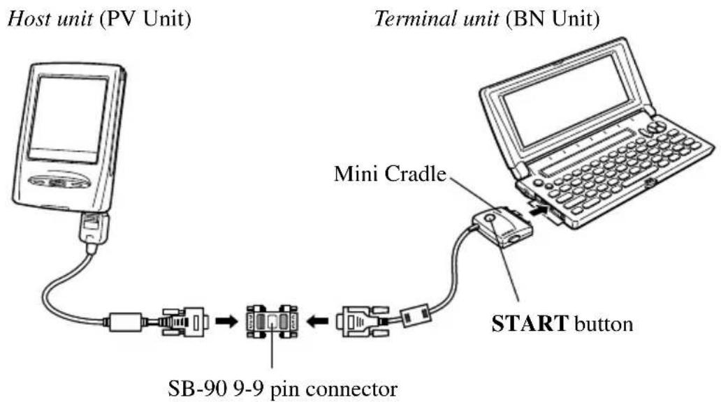 Host unit (PV Unit) Terminal unit (BN Unit) Mini Cradle START button SB-90 9-9 pin connector