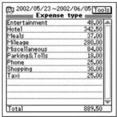 2002/05/23 ~ 2002/06/05 Tools Expense type Entertainment 48.00 Hotel 342.50 Meals 37.00 Mileage 280.00 Miscellaneous 84.00 Parking&Tolls 18.00 Phone 25.00 Shopping 30.00 Taxi 25.00 Total 889.50