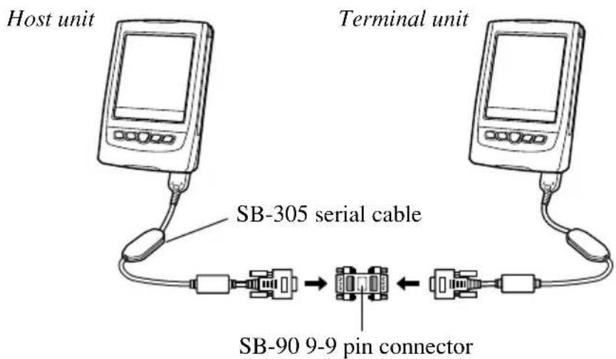 Host unit Terminal unit SB-305 serial cable SB-90 9-9 pin connector
