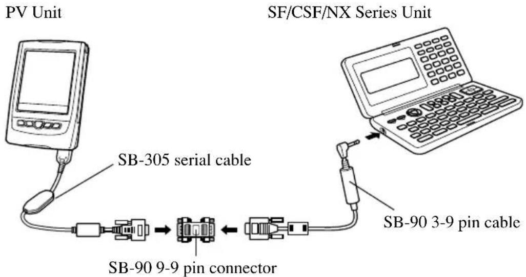 PV Unit SF/CSF/NX Series Unit SB-305 serial cable SB-90 9-9 pin connector SB-90 3-9 pin cable